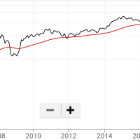 MonthlyClosing price chart of Nifty with 50 month moving average