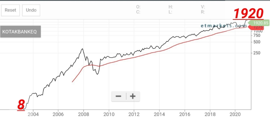 Monthly closing price chart of Kotak Bank with 50 month moving average